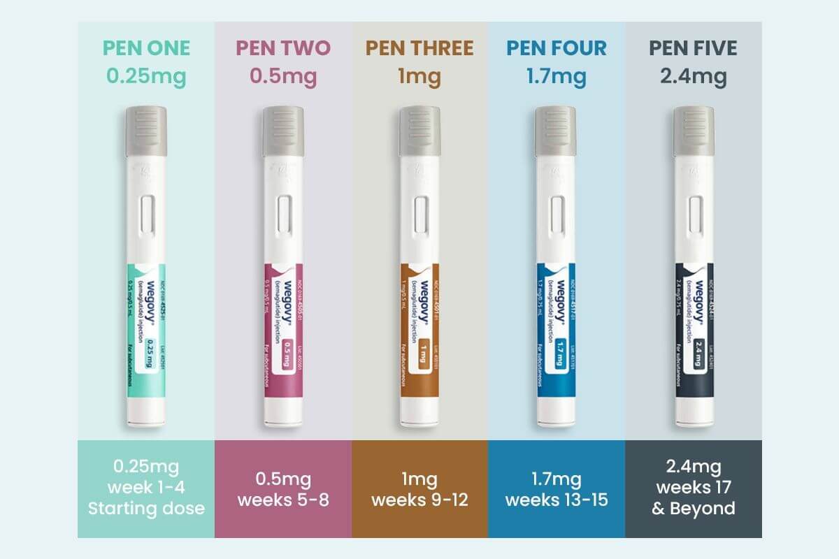 how long Wegovy takes to work